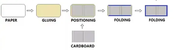 Hardcover Case Making Machine